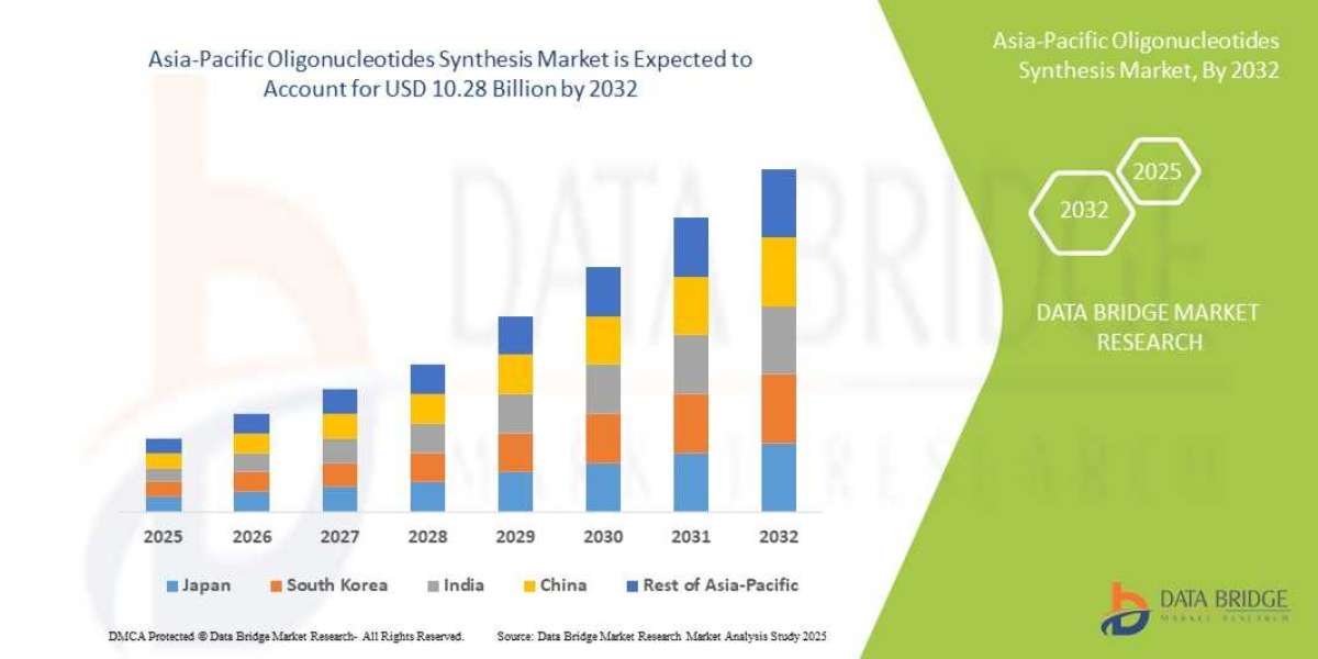 Asia-Pacific Oligonucleotides Synthesis Market Growth Insights, Research Trends, and Forecast Opportunities