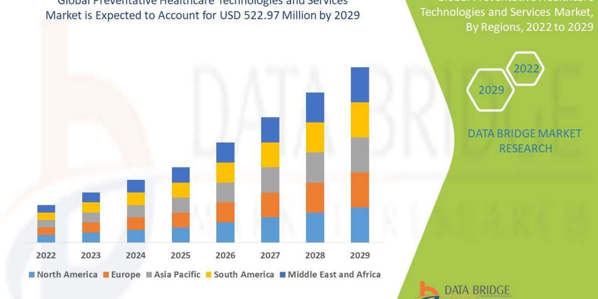 Preventative Healthcare Technologies and Services Market Trends, Growth Drivers, and Outlook