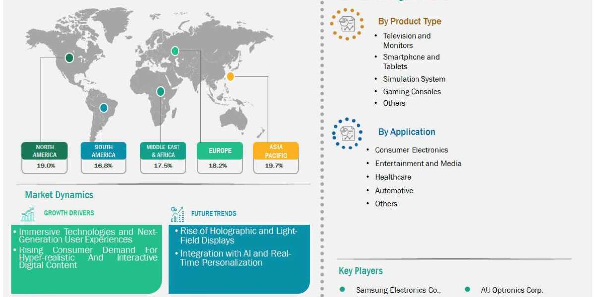 What Is Fueling the Rapid Expansion of the 3D and 4D Display Market?