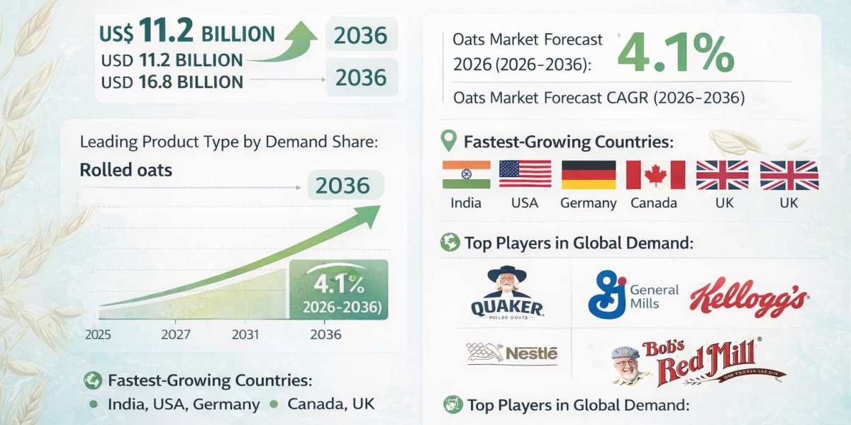 Oats Market Projected to Reach USD 16.8 Billion by 2036