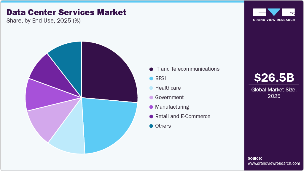 How Regional Demand Is Shaping the Data Center Services Market